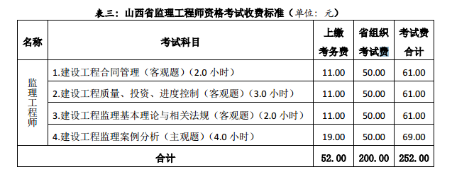 山西2019年監(jiān)理工程師考試收費標(biāo)準(zhǔn)