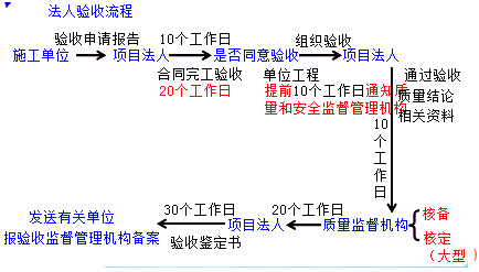 二級建造師水利實(shí)務(wù)知識點(diǎn):水利工程分部工程驗(yàn)收的要求