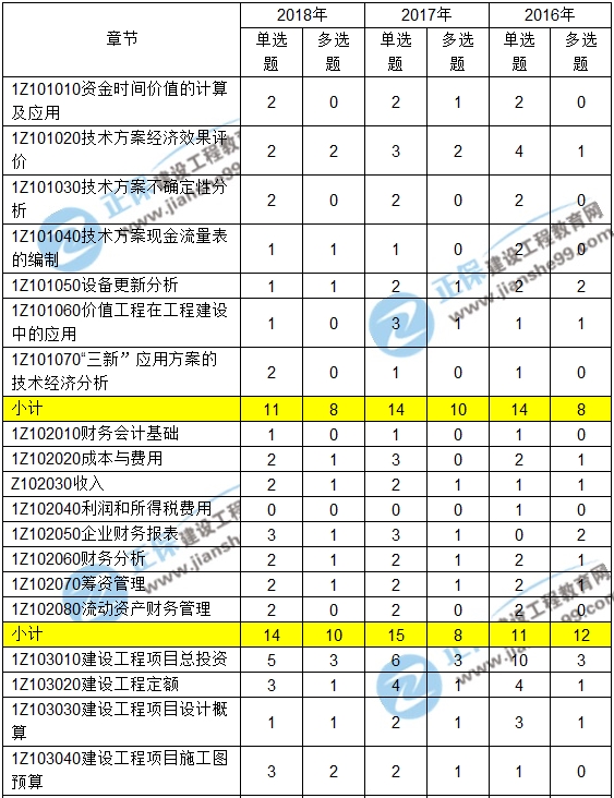 2016-2018一級建造師工程經(jīng)濟近三年考點分值分布匯總