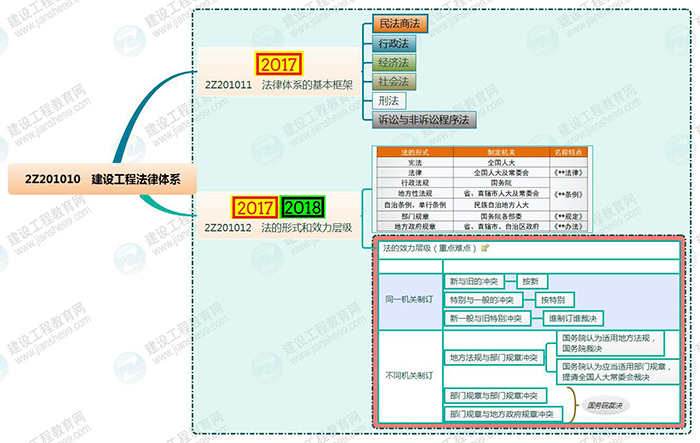 2019年二級建造師工程法規(guī)思維導圖