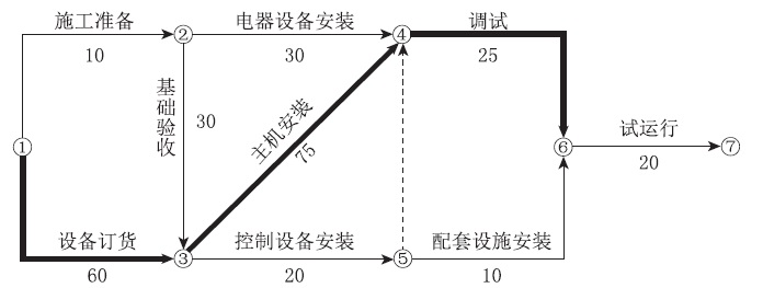 二級建造師機電施工技術知識點6:機電工程施工進度管理