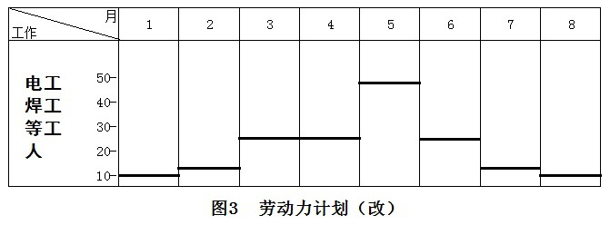 二級建造師機電施工技術知識點6:機電工程施工進度管理