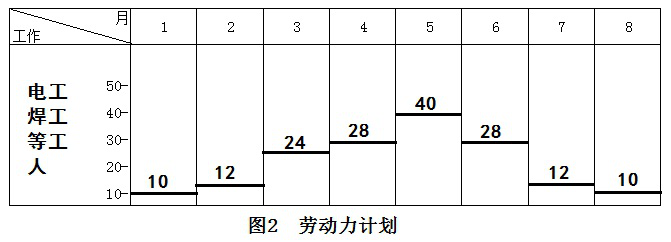 二級建造師機電施工技術知識點6:機電工程施工進度管理