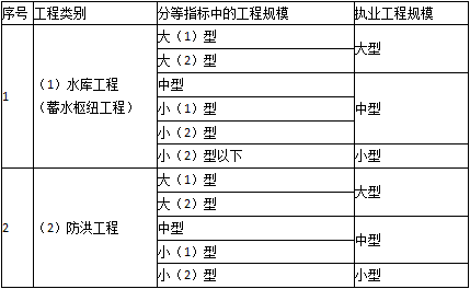 二級建造師水利法規(guī)與標準知識點9:注冊執(zhí)業(yè)管理規(guī)定及相關(guān)要求