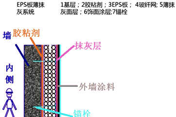 二級建造師建筑工程第七講防水與保溫工程施工技術:保溫工程