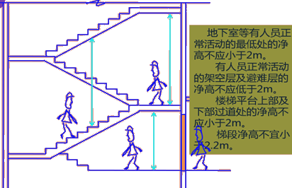 二級(jí)建造師建筑工程第一講建筑構(gòu)造要求:民用建筑構(gòu)造要求