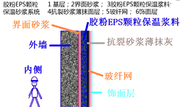 二級建造師建筑工程第七講防水與保溫工程施工技術:保溫工程
