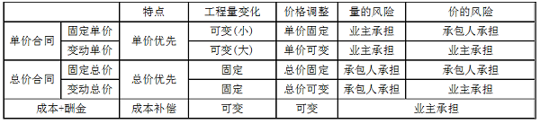 單價(jià)合同、總價(jià)合同、成本加酬金合同三種合同的特點(diǎn).png