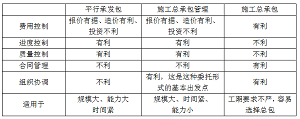平行發(fā)承包，施工總承包，施工總承包管理的特點(diǎn).png