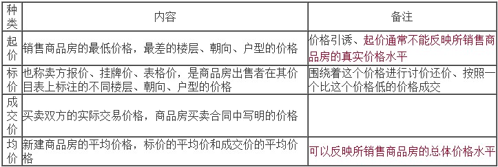 起價、標(biāo)價、成交價和均價