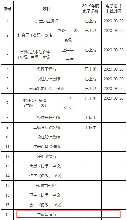 廣東省專業(yè)技術人員職業(yè)資格電子證書上線進度