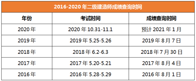 2020年二級(jí)建造師成績(jī)查詢山西