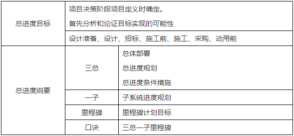 二級建造師核心知識點