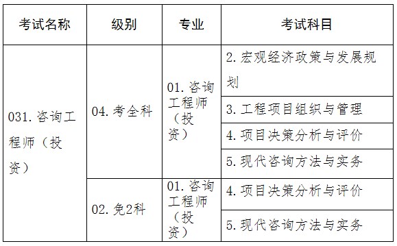 2023年度咨詢(xún)工程師（投資）職業(yè)資格考試信息設(shè)置表