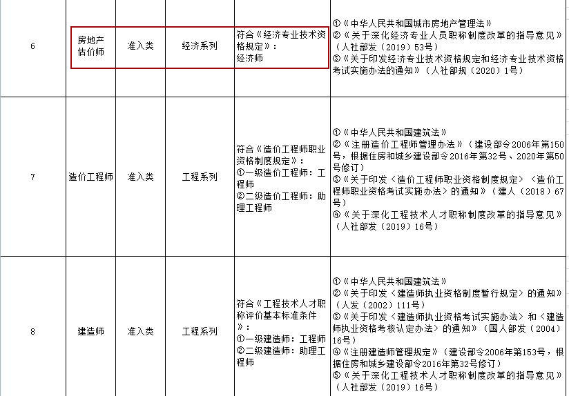 房地產(chǎn)估價師職稱對應(yīng)表